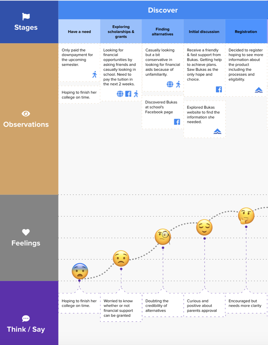 Customer journey map — Bukas application