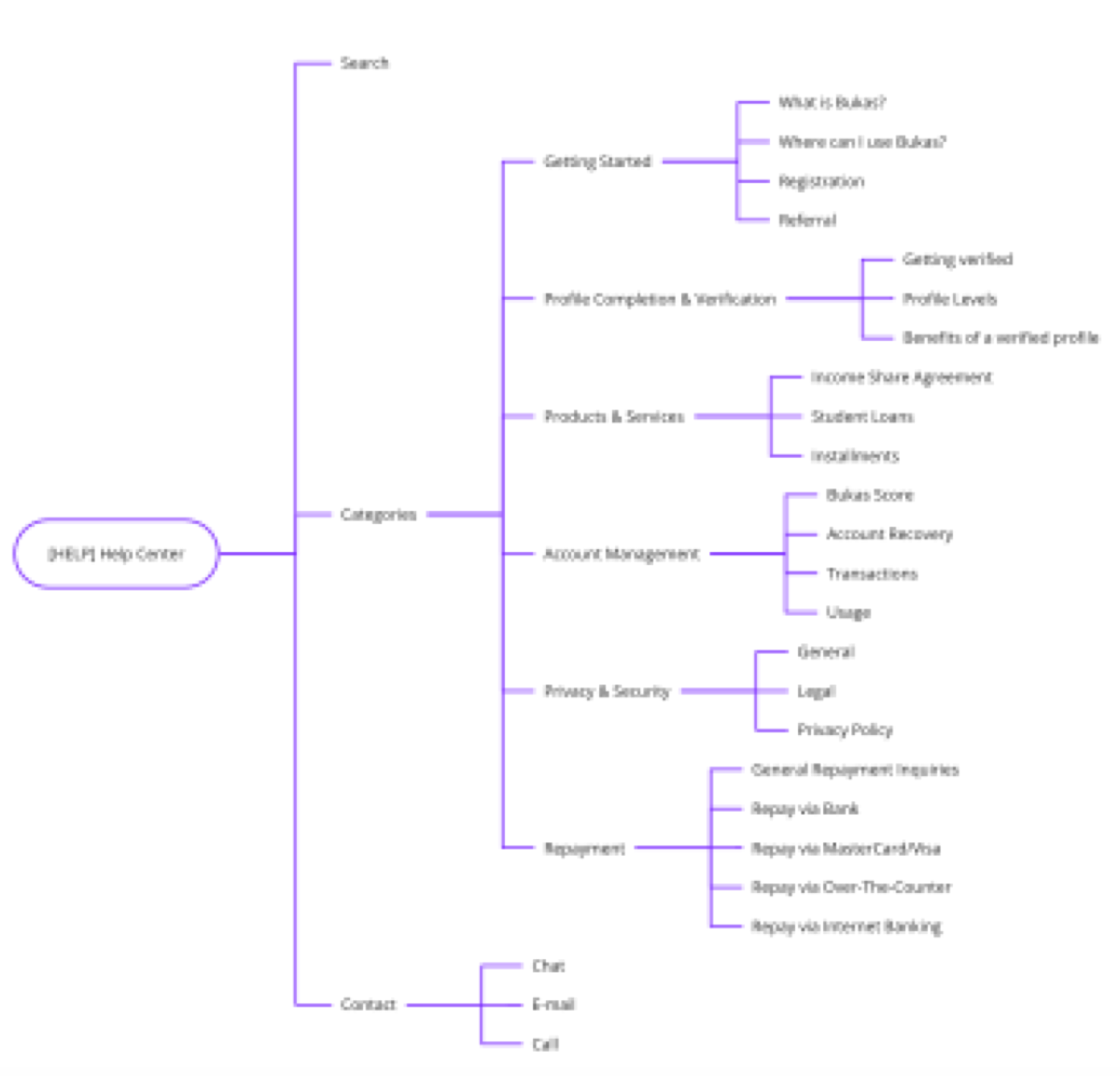 Information architecture — Help center