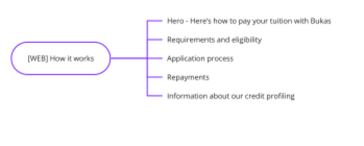 Information architecture — How it works on web