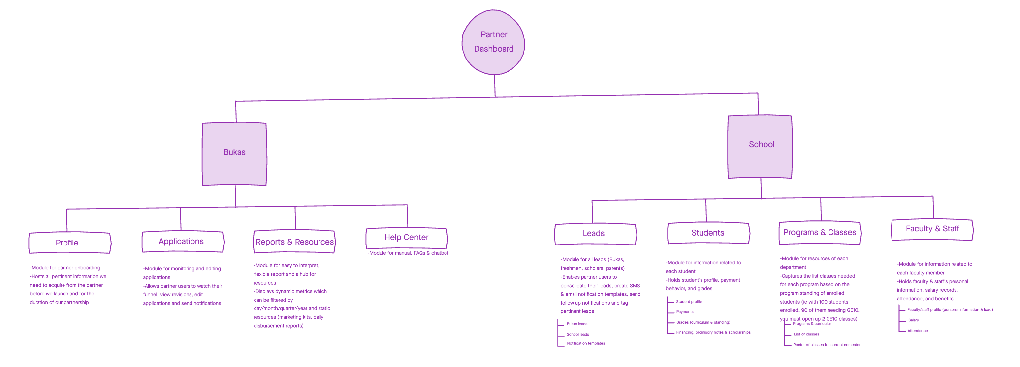 Lead ingestion and activation workflow synthesis