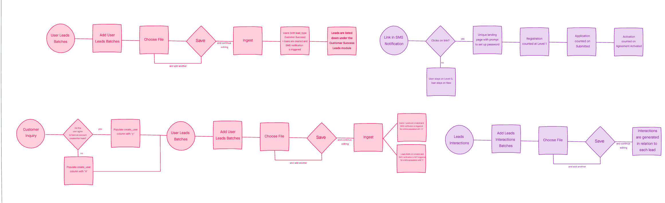 Low-fidelity wireframes and interaction states for dashboard modules