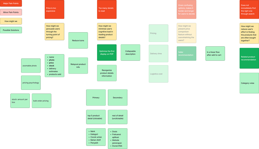How Might We mind map and solution exploration