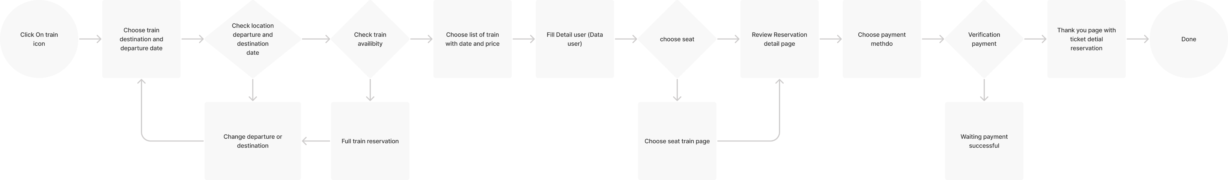 General user flow for train reservation